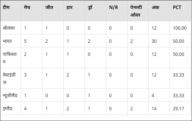 Icc Test Championship Points Table: पहला टेस्ट मैच ड्रा होने के बाद पॉइंट टेबल पर जानिए किस स्थान पर है भारत 2 Icc Test Championship Points Table