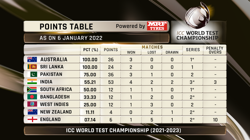 Icc Wtc 2021-23: टीम इंडिया की हार के बाद बदला Wtc प्वाइंट टेबल, जानिए कौन सी पोजिशन पर है भारत?