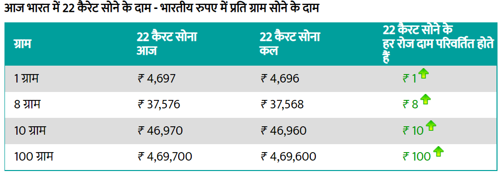 Gold Price