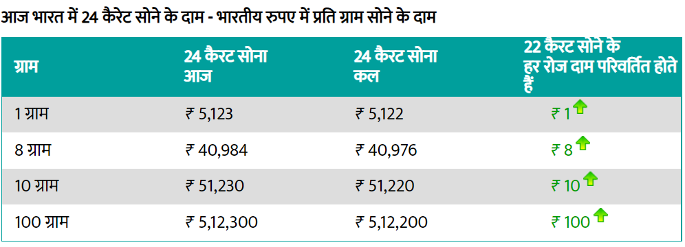 Gold Price