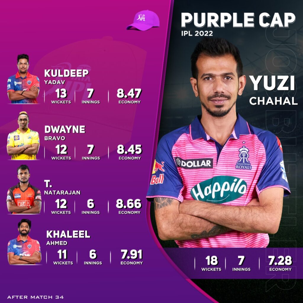 दिल्ली कैपिटल्स को मिली राजस्थान रॉयल्स के हाथों हार, जाने क्या है पॉइंट्स टेबल का हाल