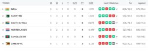 Points Table: जिम्बाब्वे को 71 रनों से हराकर टीम इंडिया पहुंची टॉप पर, सेमीफाइलन में इन चार टीमों की होगी भिड़त 3 Points Table: जिम्बाब्वे को 71 रनों से हराकर टीम इंडिया पहुंची टॉप पर, सेमीफाइलन में इन चार टीमों की होगी भिड़त