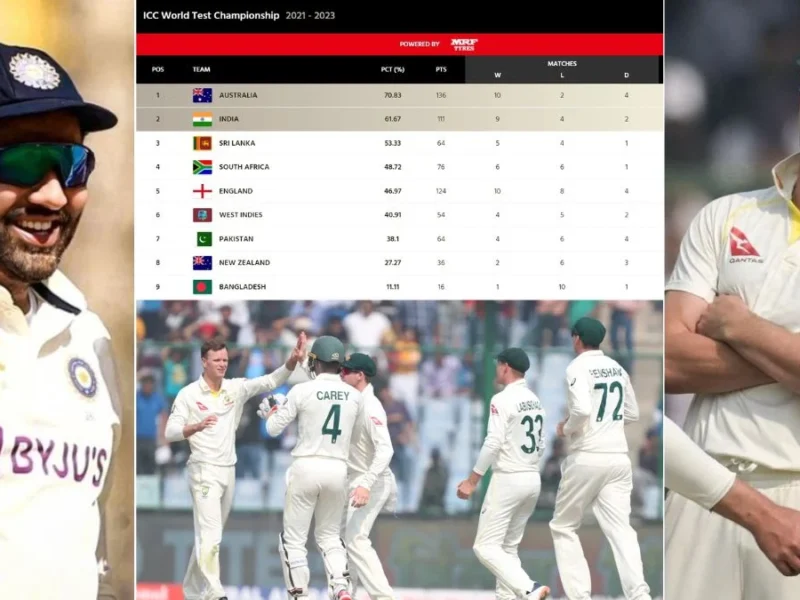 Team India का Wtc फाइनल खेलना कन्फर्म, ऑस्ट्रेलिया को हराने का मिला फायदा