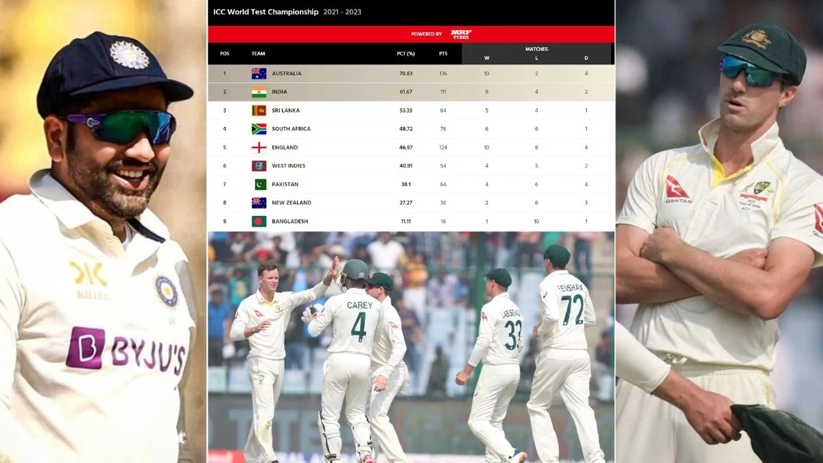 Team India का Wtc फाइनल खेलना कन्फर्म, ऑस्ट्रेलिया को हराने का मिला फायदा