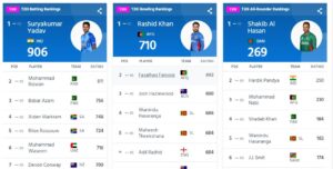 Icc Ranking: रिजवान ने लगाई लंबी छलांग, सूर्यकुमार यादव पर मंडराया खतरा, तो बाबर ने टी20 में विराट को छोड़ा पीछे, देखें बाकी खिलाड़ियों का हाल 
