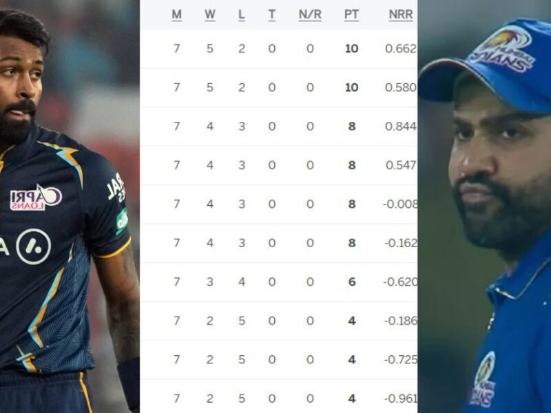 Ipl 2023 Points Table: मुंबई को हराने के बाद पॉइंट्स टेबल में 2 नंबर पर पहुंची गुजरात, बाकी टीमों का हुआ बुरा हाल