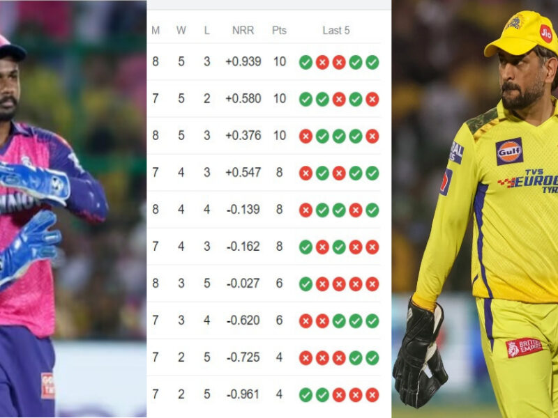 Ipl 2023 Points Table: राजस्थान ने Csk को हराकर छिनी बादशाहत, हार के बाद धोनी की टीम का बुरा हार, तो ये 3 टीमें हुई प्लेऑफ से बाहर!