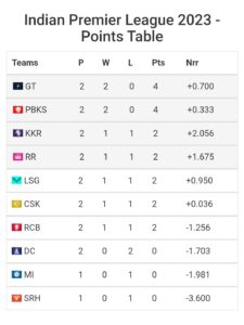 केकेआर और आरसीबी के बीच हुए मैच के बाद पॉइंट्स टेबल में हुआ बड़ा फेरबदल, देखें कौनसी टीम कहां है