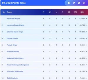  Ipl 2023 Points Table: लखनऊ से मिली हार के बाद भी टॉप पर बरकरार है राजस्थान की टीम, तो जीत के बाद भी केएल राहुल की टीम को लगा पॉइंट्स टेबल में बड़ा झटका, देखें टॉप 5 टीमें 
