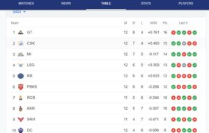 Ipl 2023: पंजाब की जीत से Rcb-राजस्थान को हुआ नुकसान, तो दिल्ली का सफर हुआ खत्म, देखिए पॉइंट्स टेबल में बाकी टीमों का हाल 