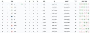 Ipl Points Table: राजस्थान की हार से इन 4 टीमों का सफर हुआ खत्म, देखें पॉइंट्स टेबल  