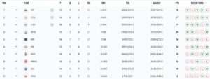 Ipl 2023: Lsg की जीत से रोहित-विराट में होगी भिड़त, तो ये 3 टीमें पहुंची प्लेऑफ में, पॉइंट्स टेबल में देखें बाकी टीमों का हाल 
