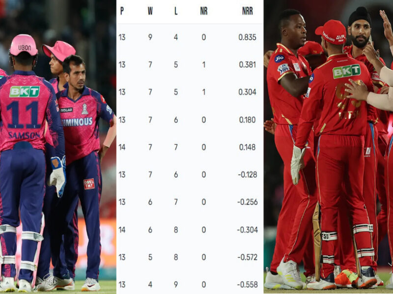 Ipl Points Table: राजस्थान की हार से इन 4 टीमों का सफर हुआ खत्म, देखें पॉइंट्स टेबल  