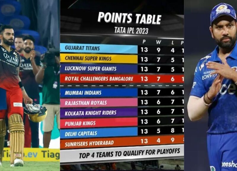 Ipl 2023: आरसीबी की जीत से पंजाब, राजस्थान और कोलकाता के रास्ते हुए बंद, तो मुंबई की बढ़ाई टेंशन, देखें पॉइंट्स टेबल का हाल