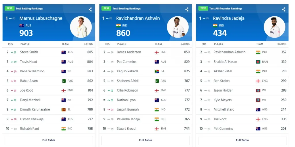 Icc Test Ranking List After Wtc Final 2023