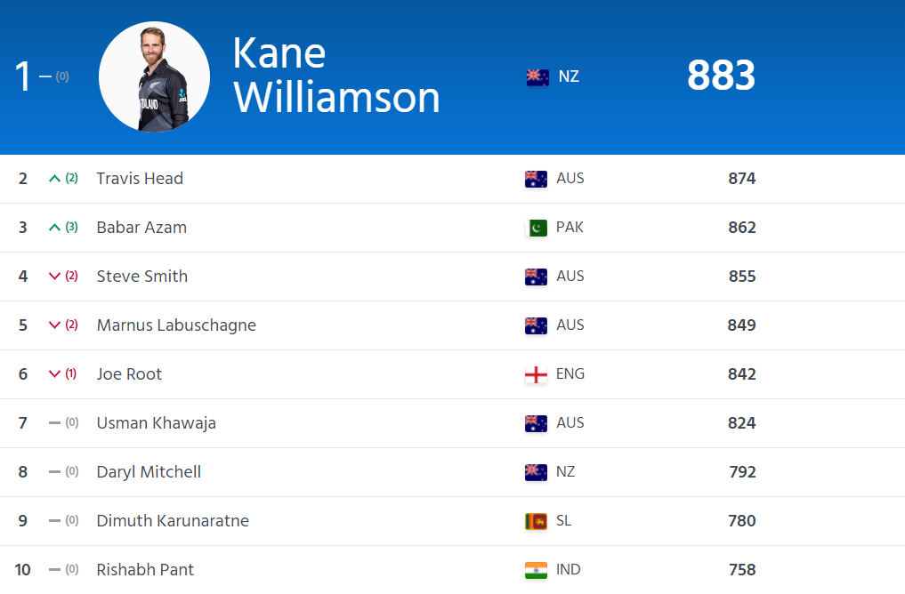 Icc Test Rankings