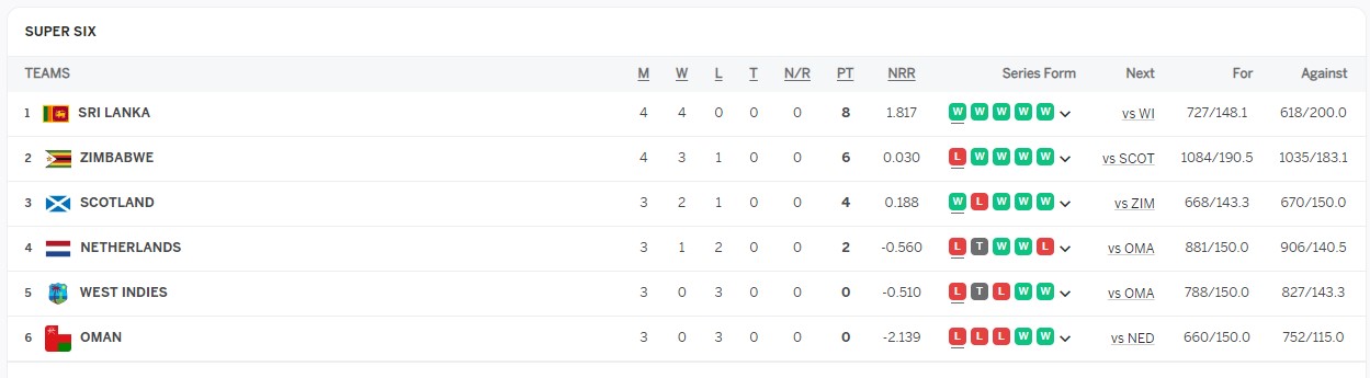 Cwc 2023 Points Table