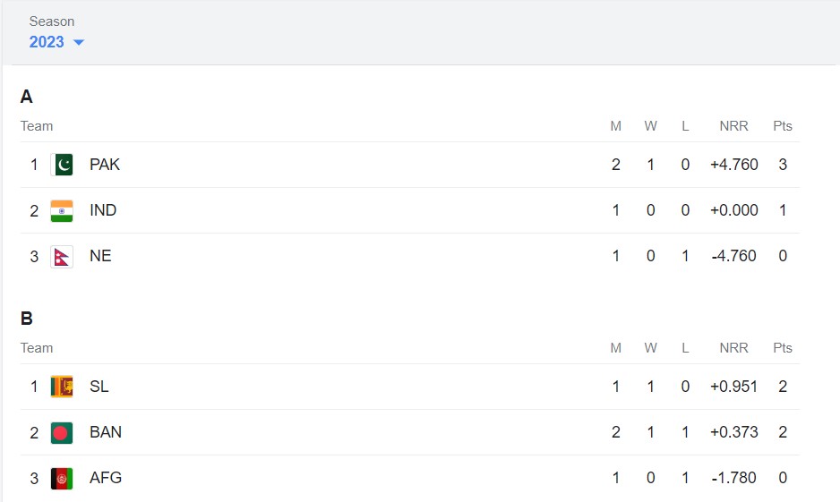  Asia Cup 2023 Points Table