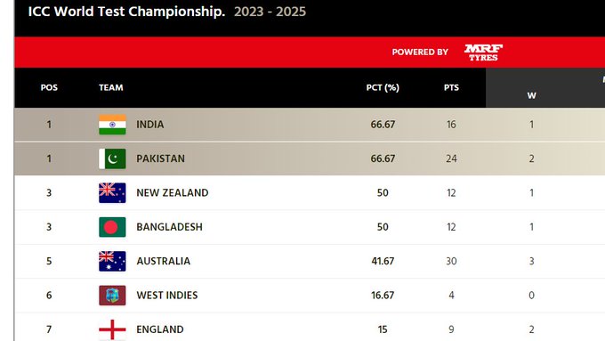 Wtc Points Table