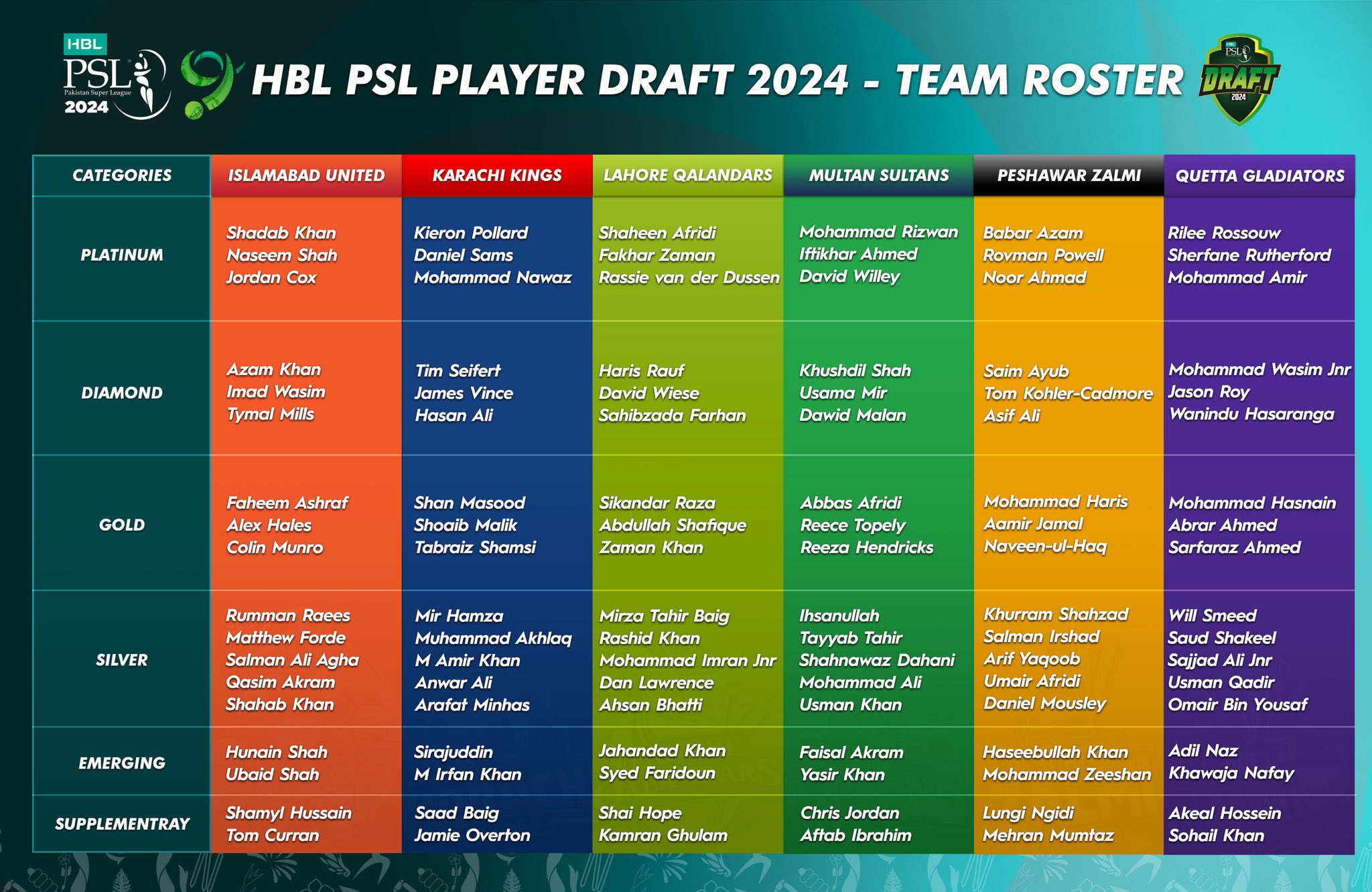 Psl 2024 के लिए ड्राफ्ट का ऐलान, सभी 6 टीमों के खिलाड़ियों के नाम आए सामने, जानिए कौन सी टीम के लिए खेलेंगे बाबर-रिजवान 2 Psl 2024