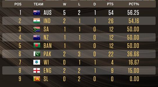 Wtc Points Table