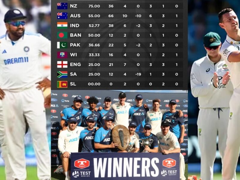 New Zealand Reached The Top Of The Wtc Points Table Team India Out Of The Race For The Final
