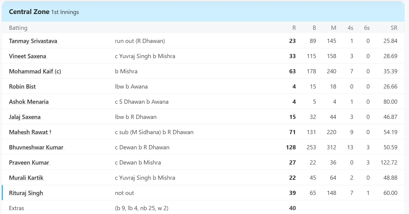 6,6,6,6,6,6.., भुवनेश्वर कुमार ने घरेलू क्रिकेट में रच दिया इतिहास, 8वें नंबर पर खेली करियर की सबसे लंबी पारी