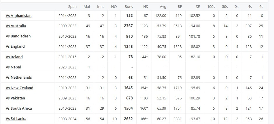 Virat Kohli Stats