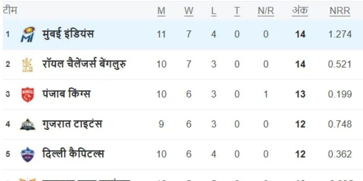 Ipl 2025 Point Table: राजस्थान को रौंदकर मुंबई ने मारी छलांग, तो इन दो टीमों का हुआ नुकसान 3 Ipl 2025 Points Table