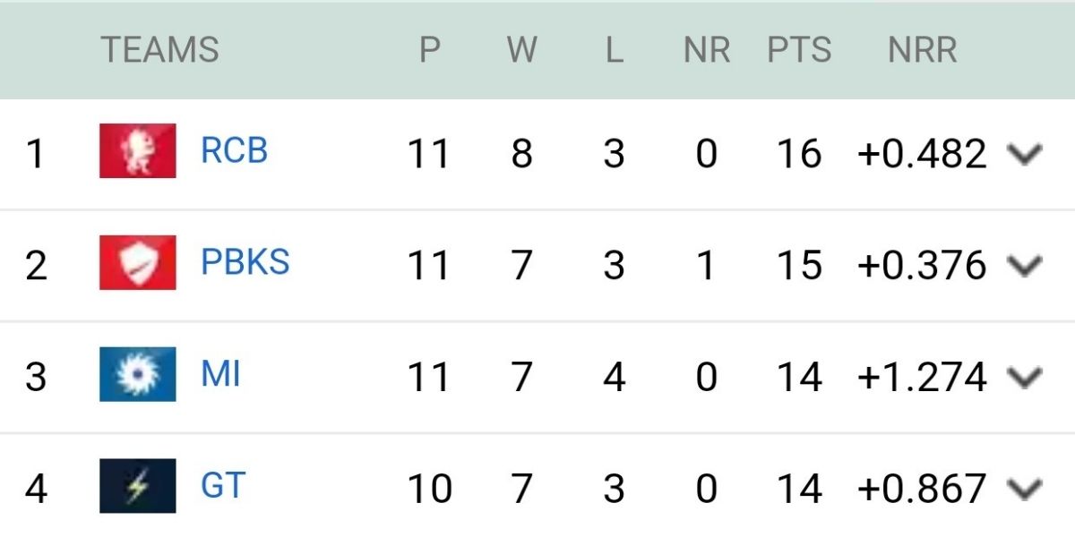 Ipl 2025 Point Table: बारिश ने किया हैदराबाद समेत इन 3 टीमों का काम- तमाम, दिल्ली की अभी भी उम्मीद जिंदा 4 Ipl 2025 Points Table