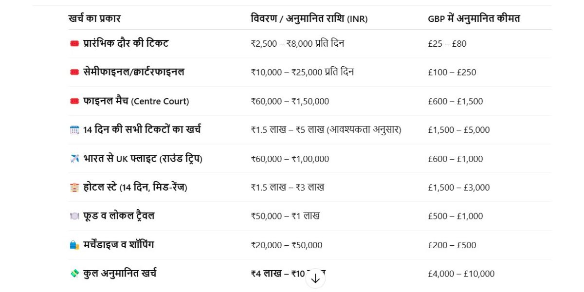 विंबलडन देखने का सपना पड़ेगा कितना भारी? टिकट से लेकर होटल तक का पूरा खर्च यहां जाने 3 Wimbledon Cost