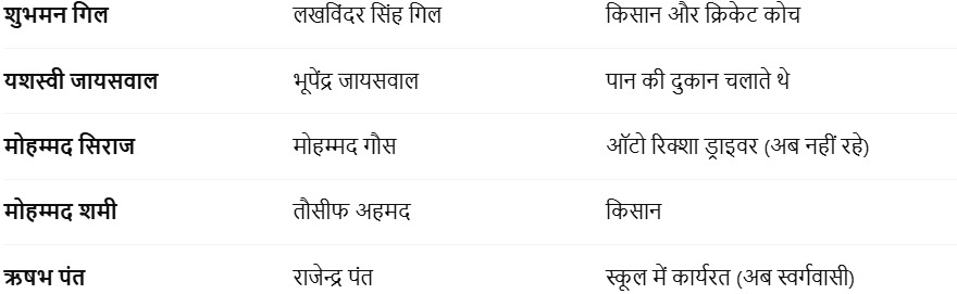 कोई सिक्योरिटी गार्ड का बेटा, कोई पान वाले का… जानिए टेस्ट टीम इंडिया के सितारों के पिता क्या करते हैं