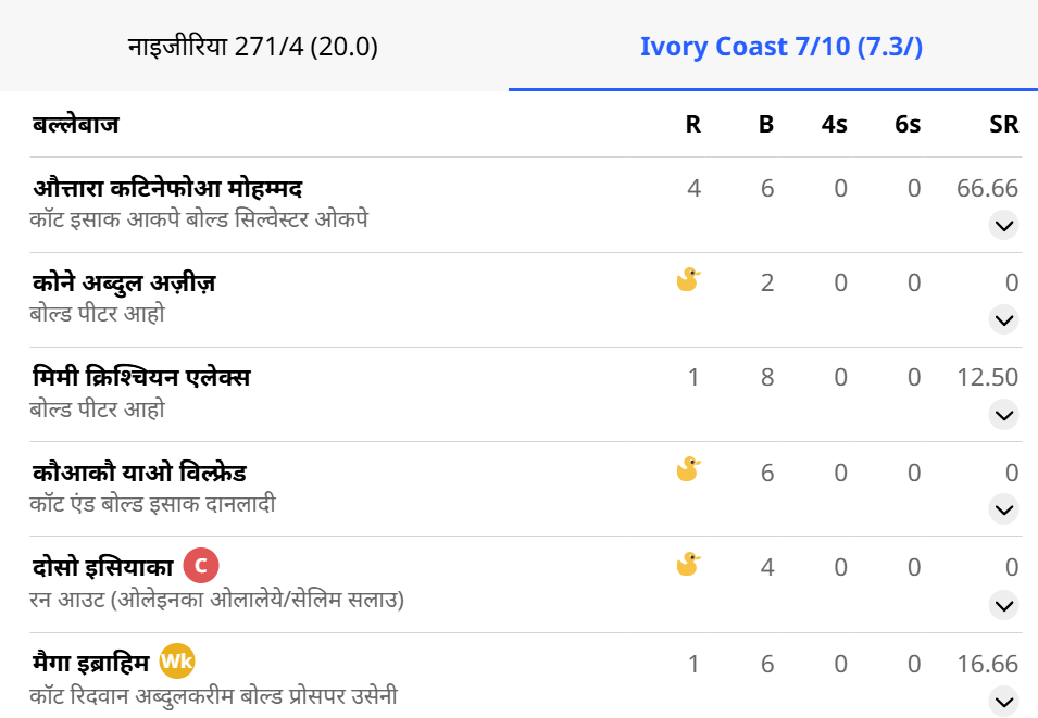 W,W,W,W,W,W,W,W...इस टीम ने क्रिकेट जगत में कटवाई नाक, 7 बल्लेबाज जीरो पर हुए आउट